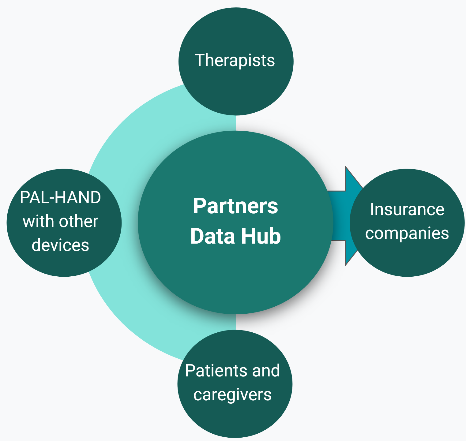 Diverse users benefiting from PAL-HAND